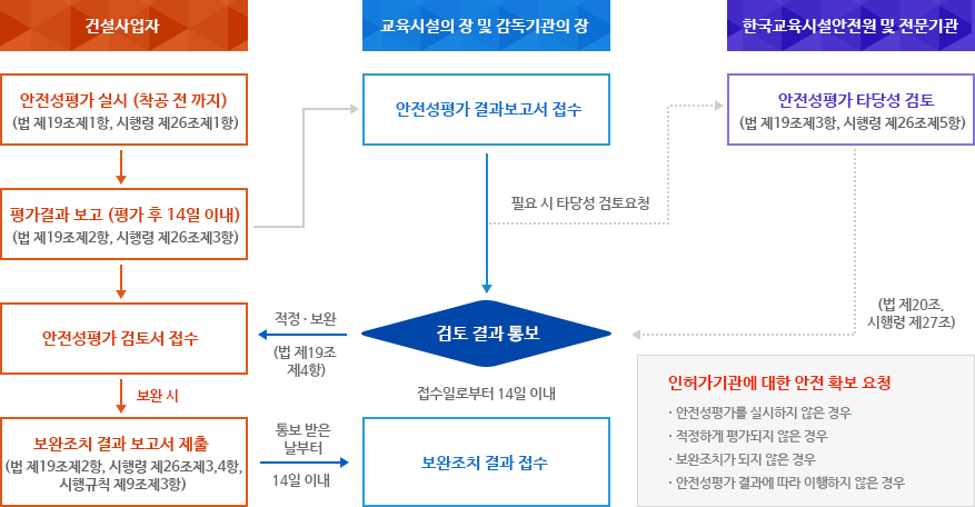 교육시설 안전성평가 절차 이미지